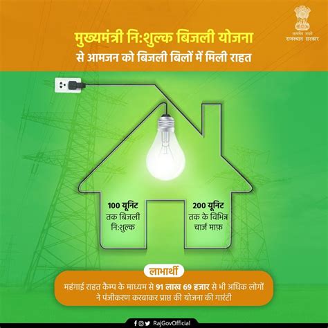 Rajasthan free electricity scheme: Units, slabs, rate .